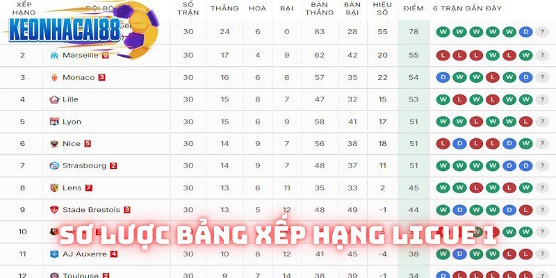Thông tin bảng xếp hạng Ligue 1 sơ lược