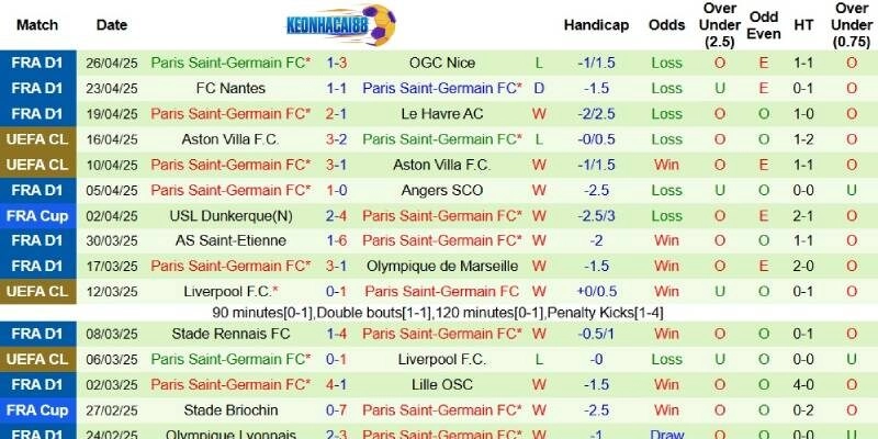 Thành tích mới nhất phía PSG