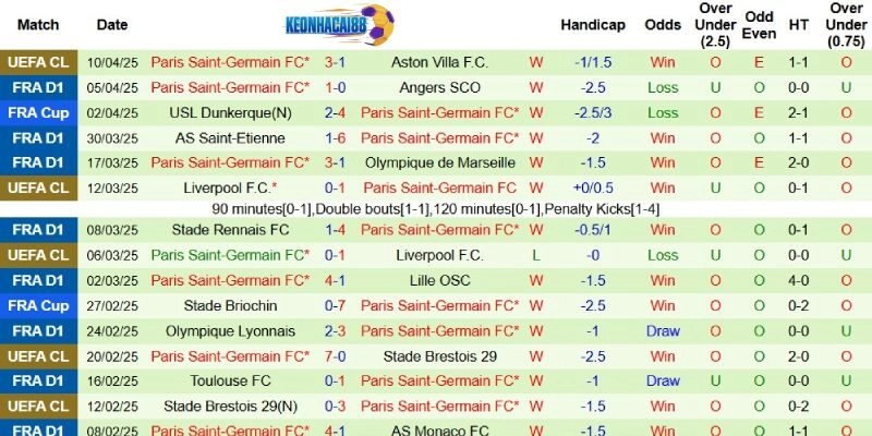 Thành tích mới nhất phía PSG