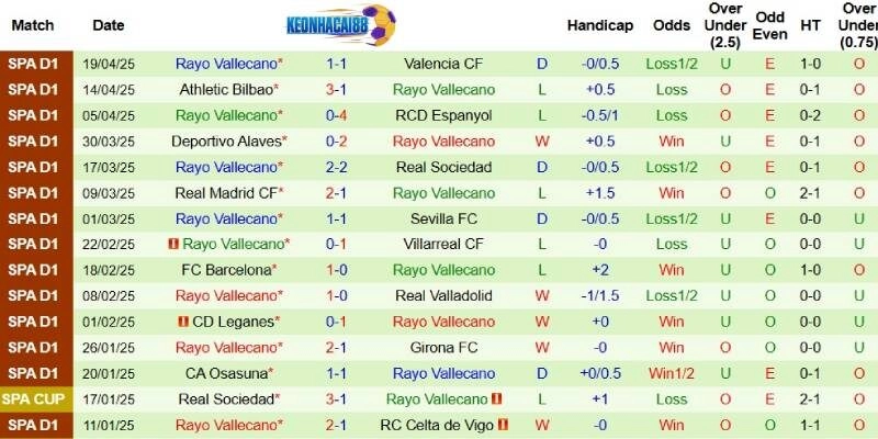 Thành tích mới nhất phía Vallecano