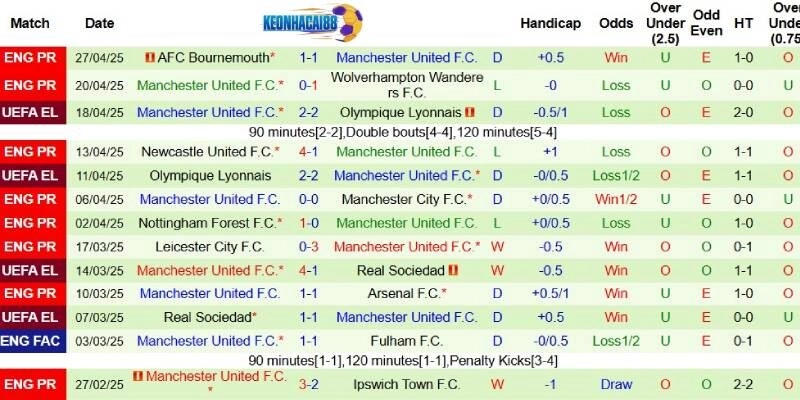 Thành tích mới nhất phía Man United