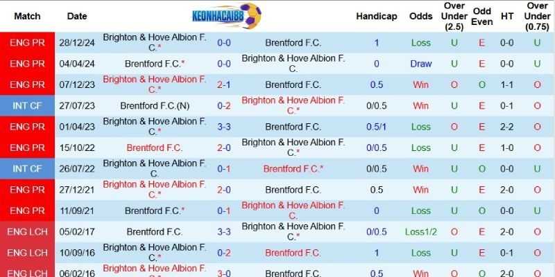 Quá khứ đối đầu giữa Brentford và Brighton