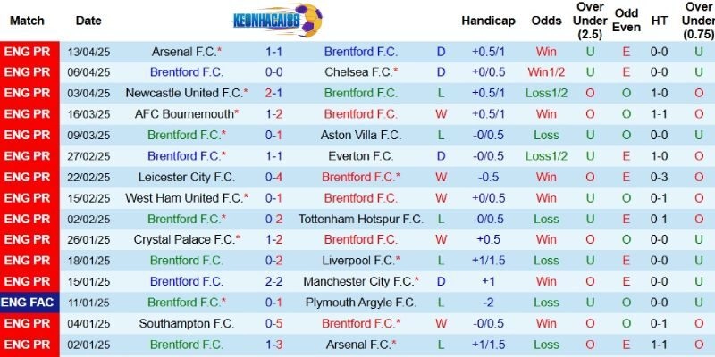 Kết quả gần đây của Brentford