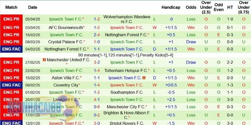 Phong độ bên phía Ipswich