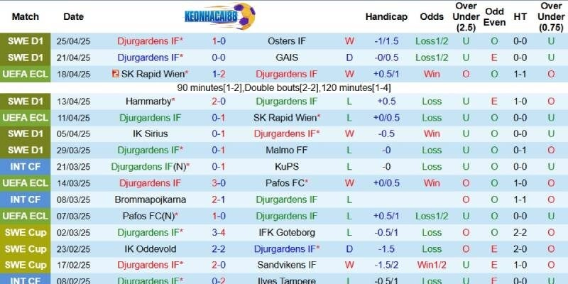 Kết quả mới đây của Djurgardens