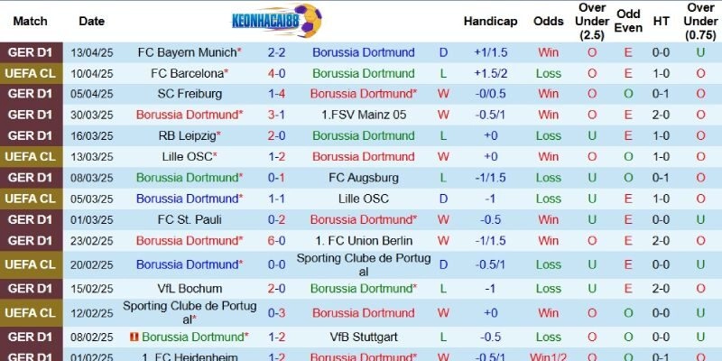Kết quả gần đây của Dortmund