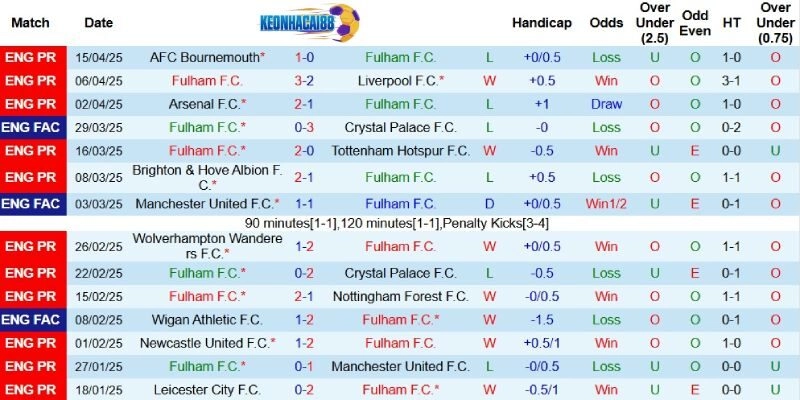 Kết quả gần đây của Fulham
