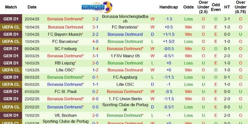 Thành tích mới nhất phía Dortmund