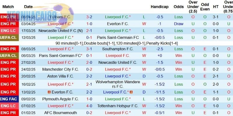 Soi kèo trận Liverpool vs West Ham tại vòng 32 Ngoại Hạng Anh
