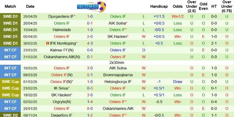Thành tích mới nhất phía Osters