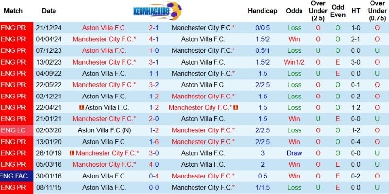 Quá khứ đối đầu giữa Man City và Aston Villa