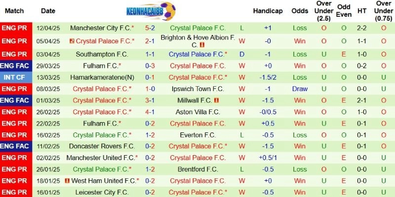Thành tích mới nhất phía Crystal Palace