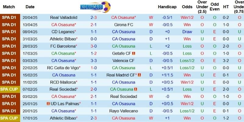 Kết quả gần đây của Osasuna