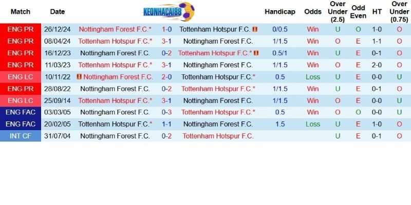 Quá khứ đối đầu giữa Tottenham và Nottingham Forest