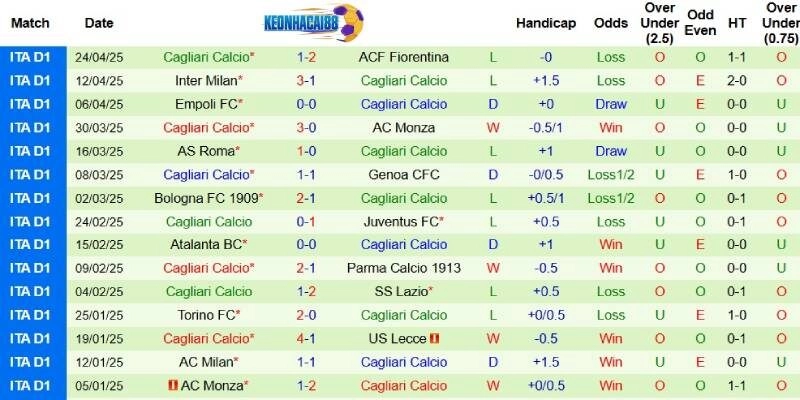 Thành tích mới nhất phía Cagliari