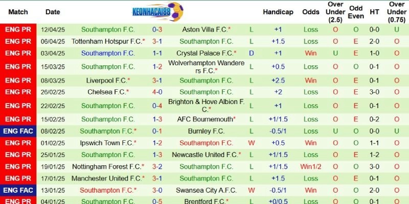Thành tích mới nhất phía Southampton