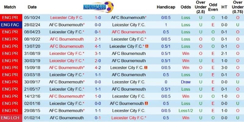 Quá khứ đối đầu giữa Bournemouth và Leicester