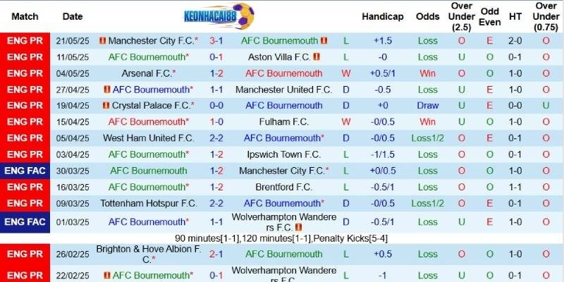 Kết quả gần đây của Bournemouth