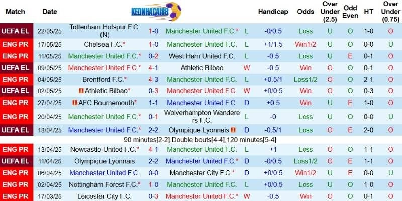 Kết quả gần đây của Man United