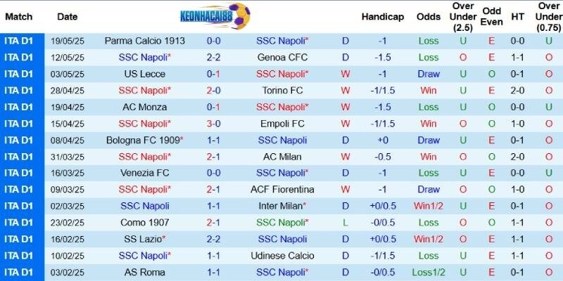 Kết quả gần đây của Napoli