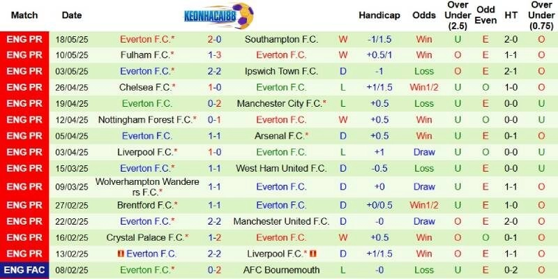 Thành tích mới nhất phía Everton