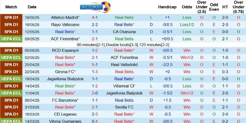 Kết quả mới đây của Real Betis