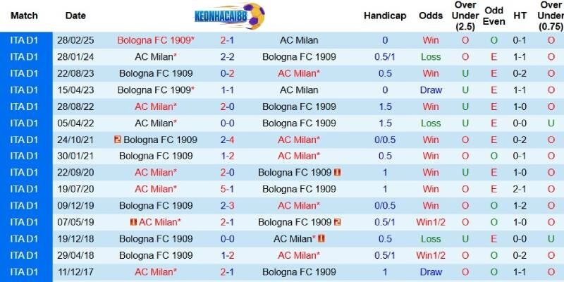 Quá khứ đối đầu giữa AC Milan và Bologna