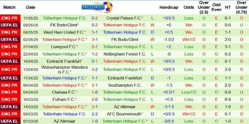 Thành tích mới nhất phía Tottenham