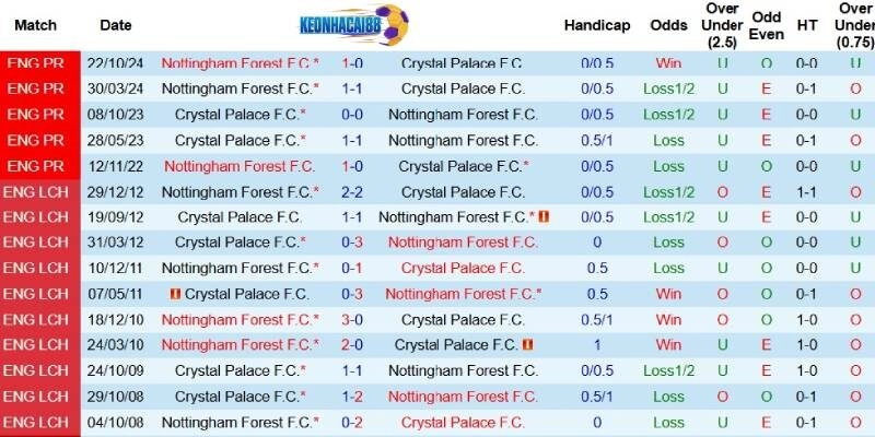 Quá khứ đối đầu giữa Crystal Palace và Nottingham Forest