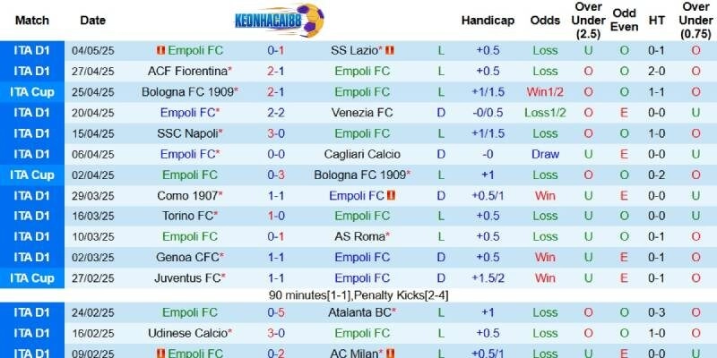 Kết quả gần đây của Empoli