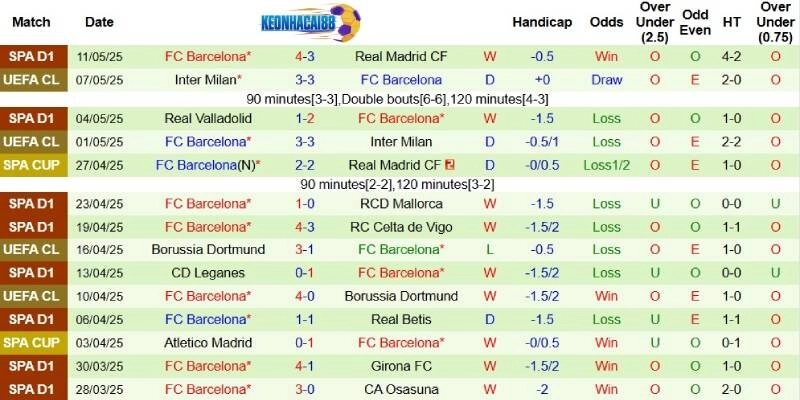 Phong độ bên phía Barcelona