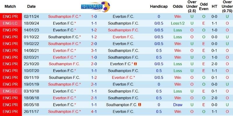 Quá khứ đối đầu giữa Everton và Southampton