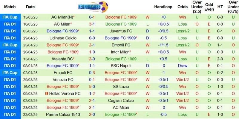 Kết quả mới nhất phía Bologna