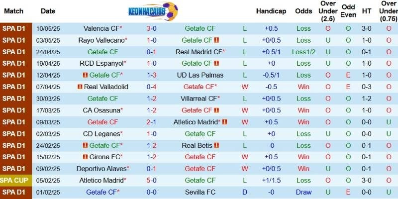 Kết quả gần đây của Getafe