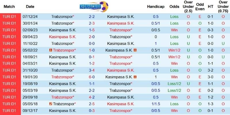 Quá khứ đối đầu giữa Kasimpasa và Trabzonspor