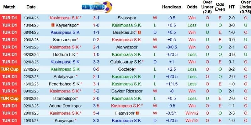 Kết quả mới đây của Kasimpasa