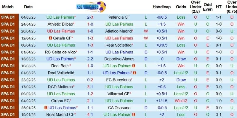 Kết quả gần đây của Las Palmas