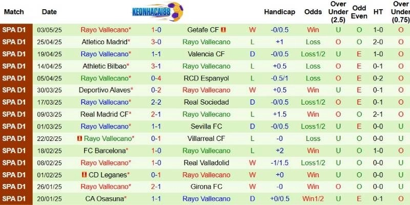 Thành tích mới nhất phía Vallecano