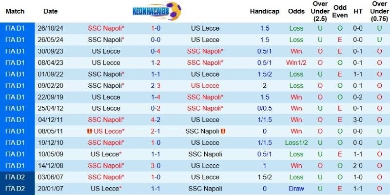 Quá khứ đối đầu giữa Lecce và Napoli
