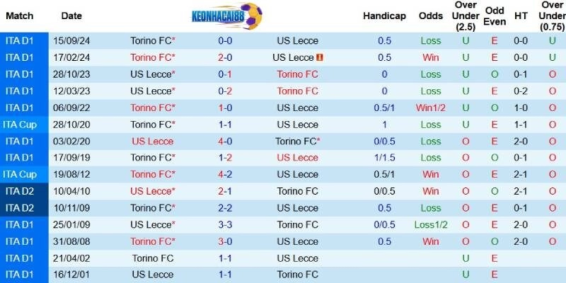 Quá khứ đối đầu giữa Lecce và Torino