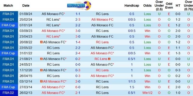Quá khứ đối đầu giữa Lens và Monaco