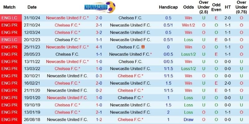 Thành tích đối đầu giữa Newcastle và Chelsea trước ngày 11/5