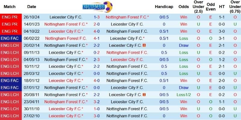 Thành tích đối đầu giữa Nottingham Forest và Leicester trước ngày 11/5