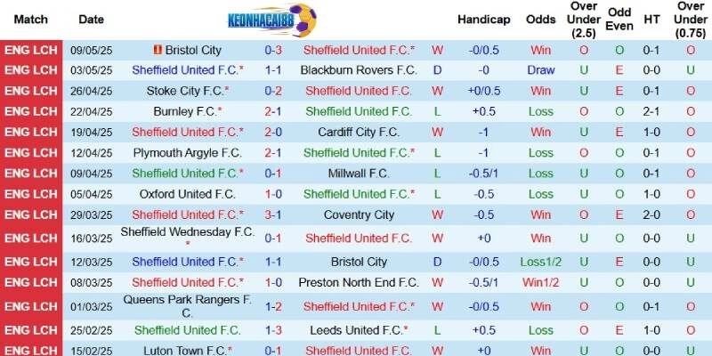 Kết quả gần đây của Sheffield United