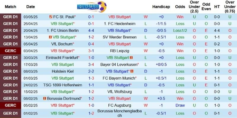 Kết quả gần đây của Stuttgart