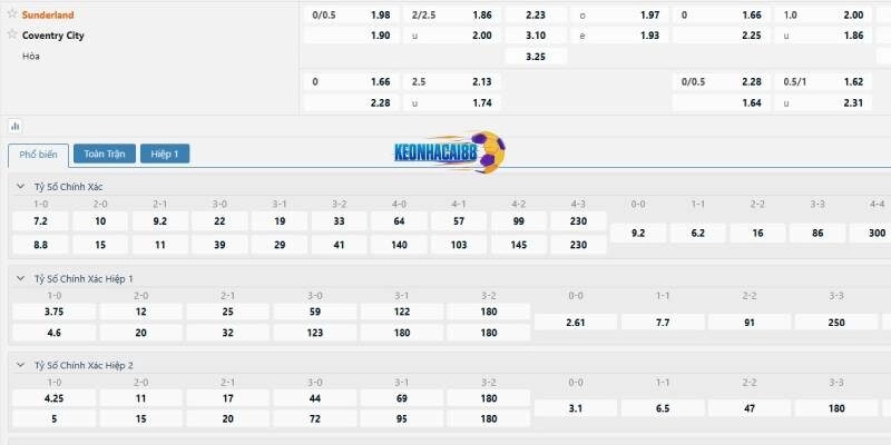 Tỷ lệ kèo trận Sunderland vs Coventry