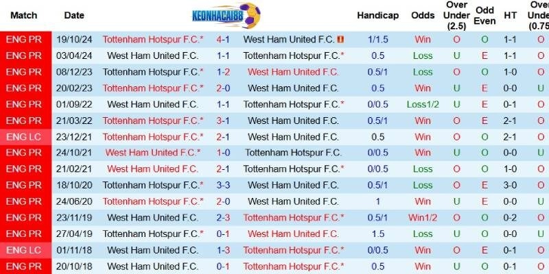 Quá khứ đối đầu giữa West Ham và Tottenham