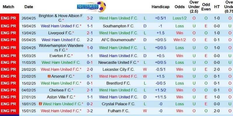 Kết quả gần đây của West Ham