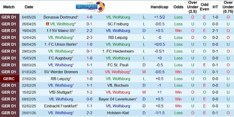 Kết quả gần đây của Wolfsburg