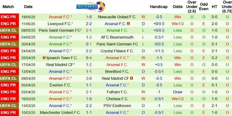 Thành tích mới nhất phía Arsenal